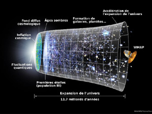 Origine et structure de notre Univers